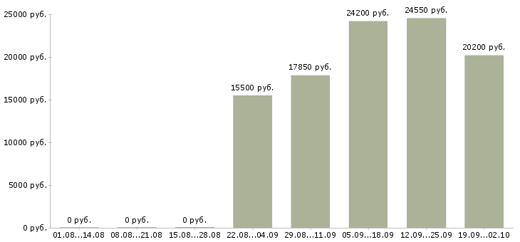 Вакансии на дому официальное оформление Нижний новгород - Медиана зарплат на дому официальное оформление Нижний новгород за 2 месяца