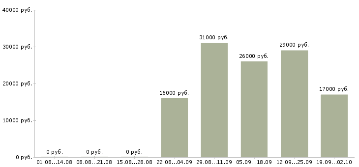 Вакансии начальник отдела Тыва - Медиана зарплат начальник отдела Тыва за 2 месяца