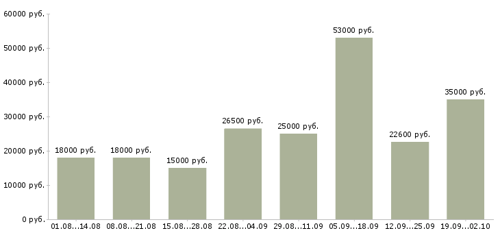 Вакансии новые сотрудники Карелия - Медиана зарплат новые сотрудники Карелия за 2 месяца