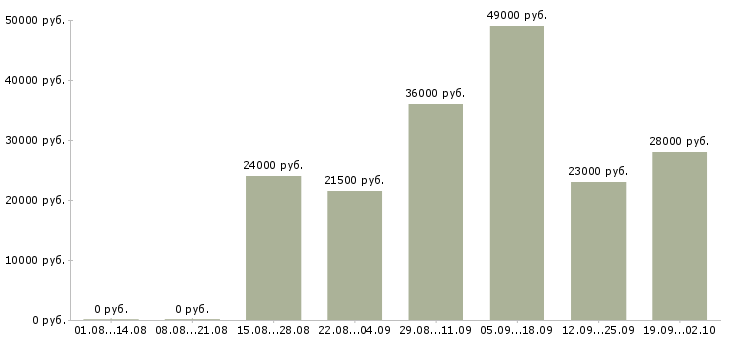 Вакансии операторы в Бийске - Медиана зарплат операторы в Бийске за 2 месяца