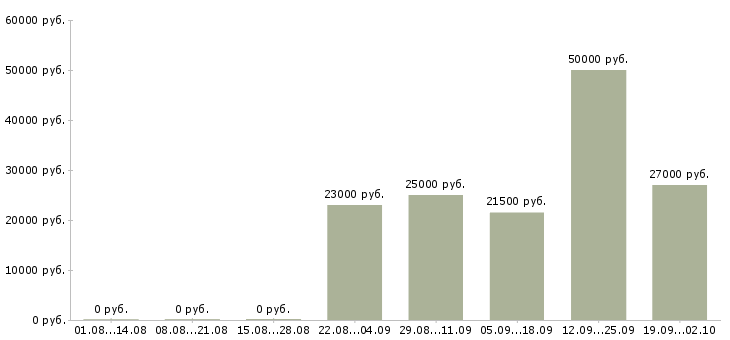 Вакансии операторы по телефонным продажам в Красноярске - Медиана зарплат операторы по телефонным продажам в Красноярске за 2 месяца