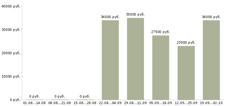 Вакансии офис менеджер в отдел продаж в Иркутске - Медиана зарплат офис менеджер в отдел продаж в Иркутске за 2 месяца