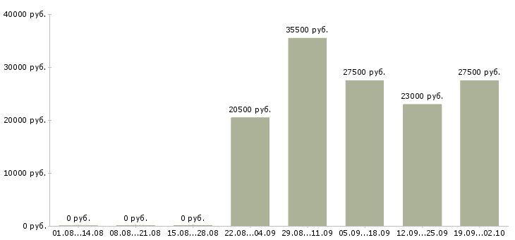 Вакансии офис менеджер в торговую компанию в Владимире - Медиана зарплат офис менеджер в торговую компанию в Владимире за 2 месяца