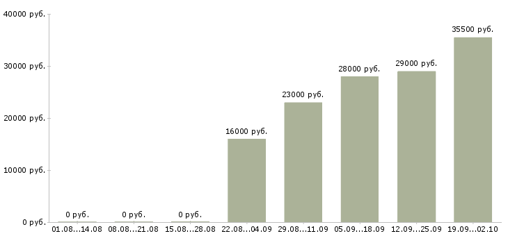 Вакансии охранника Тыва - Медиана зарплат охранника Тыва за 2 месяца