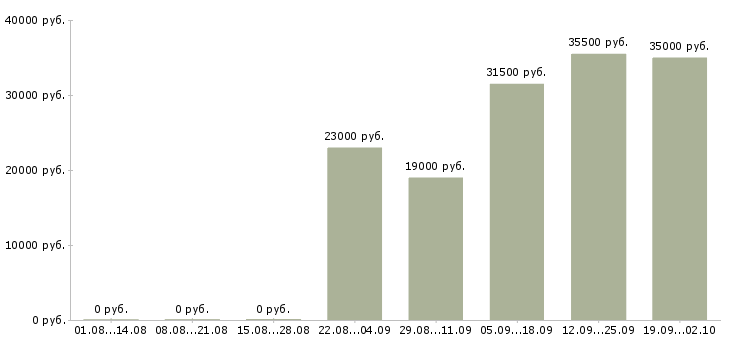 Вакансии охранника в Барнауле - Медиана зарплат охранника в Барнауле за 2 месяца