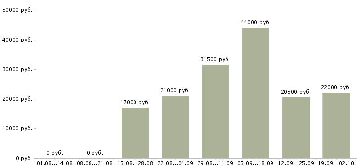 Вакансии охранники в Тольятти - Медиана зарплат охранники в Тольятти за 2 месяца