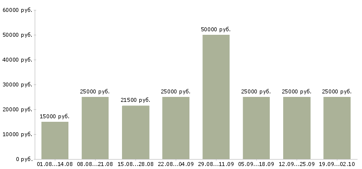 Вакансии подбор персонала в Тюмени - Медиана зарплат подбор персонала в Тюмени за 2 месяца