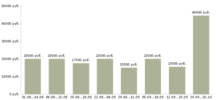 Вакансии подработка в Уфе - Медиана зарплат подработка в Уфе за 2 месяца
