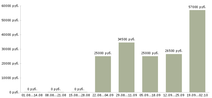 Вакансии помощник оператора в Перми - Медиана зарплат помощник оператора в Перми за 2 месяца