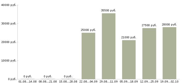Вакансии помощник специалиста по продажам в Кургане - Медиана зарплат помощник специалиста по продажам в Кургане за 2 месяца