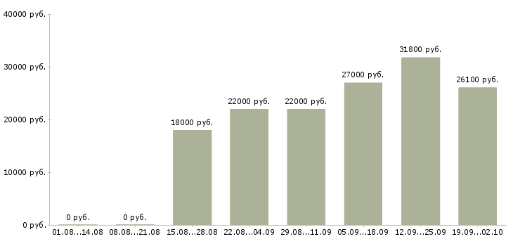 Вакансии предлагается на дому в Казани - Медиана зарплат предлагается на дому в Казани за 2 месяца
