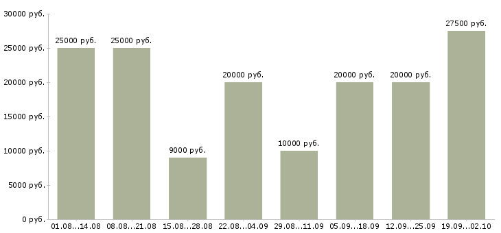 Вакансии предложение в Белгороде - Медиана зарплат предложение в Белгороде за 2 месяца