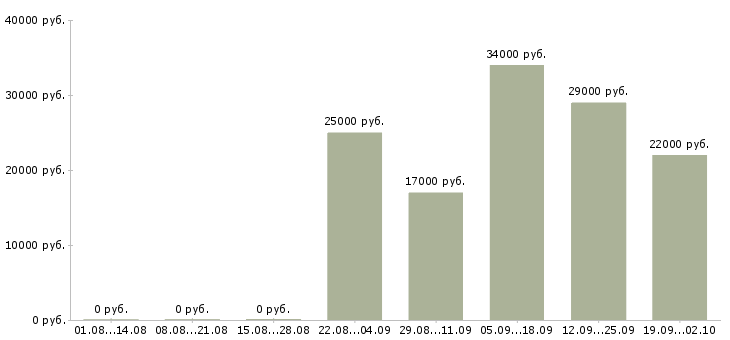 Вакансии представитель офиса продаж в Тамбове - Медиана зарплат представитель офиса продаж в Тамбове за 2 месяца