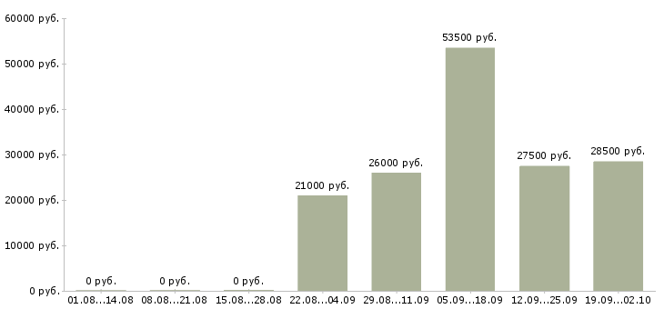 Вакансии представитель торговый в Мурманске - Медиана зарплат представитель торговый в Мурманске за 2 месяца