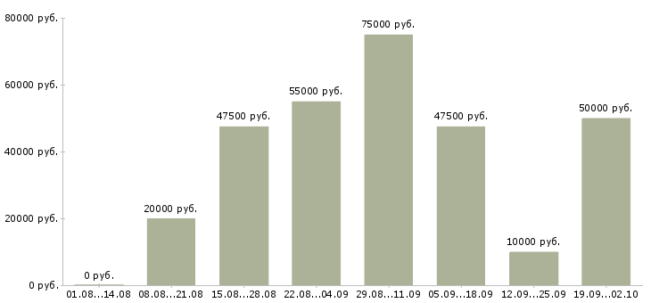 Вакансии преподаватель английского языка в Москве - Медиана зарплат преподаватель английского языка в Москве за 2 месяца