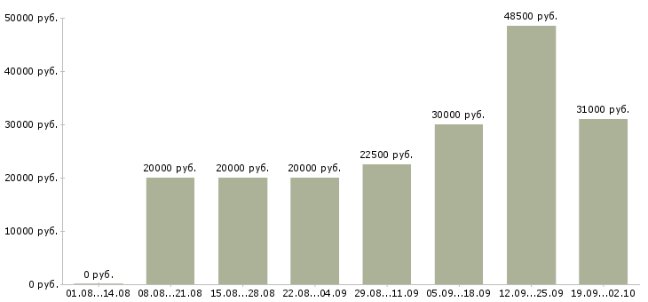 Вакансии приглашаем на работу в Астрахани - Медиана зарплат приглашаем на работу в Астрахани за 2 месяца