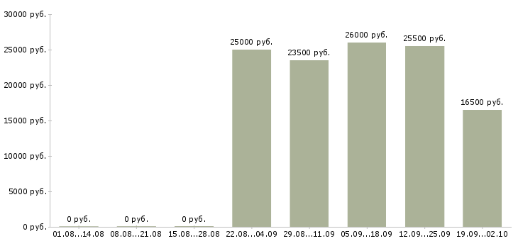 Вакансии продавец с клиентами в Самаре - Медиана зарплат продавец с клиентами в Самаре за 2 месяца