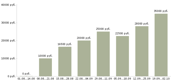 Вакансии работай дома в интернете в Пскове - Медиана зарплат работай дома в интернете в Пскове за 2 месяца
