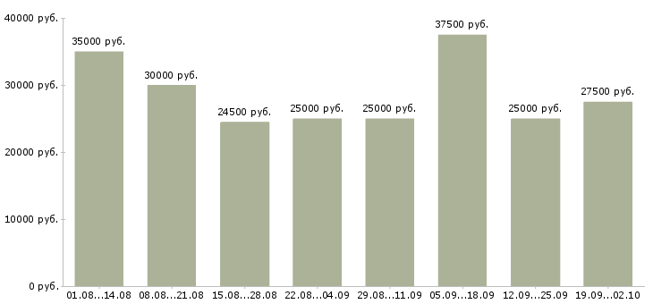 Вакансии расширение клиентской базы в Краснодаре - Медиана зарплат расширение клиентской базы в Краснодаре за 2 месяца
