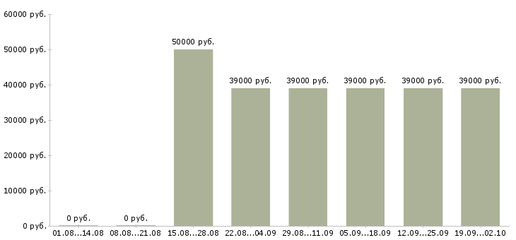 Вакансии региональный менеджер по развитию Санкт-петербург - Медиана зарплат региональный менеджер по развитию Санкт-петербург за 2 месяца
