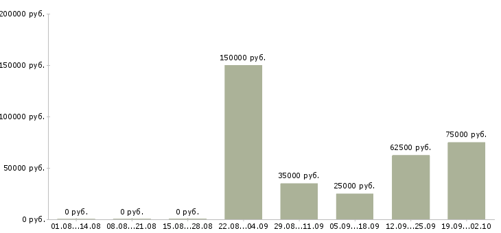 Вакансии руководитель направления по маркетингу в Москве - Медиана зарплат руководитель направления по маркетингу в Москве за 2 месяца
