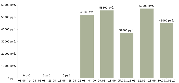 Вакансии с жильем в Тольятти - Медиана зарплат с жильем в Тольятти за 2 месяца
