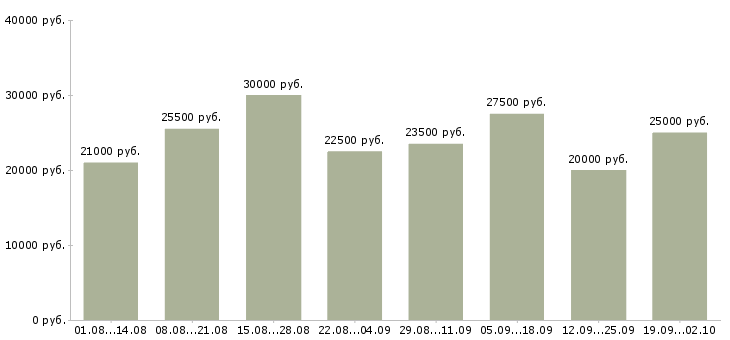 Вакансии с рекламой в Екатеринбурге - Медиана зарплат с рекламой в Екатеринбурге за 2 месяца