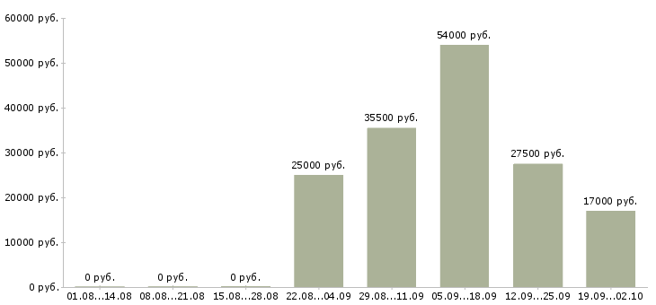 Вакансии секретарь менеджер в Воронеже - Медиана зарплат секретарь менеджер в Воронеже за 2 месяца