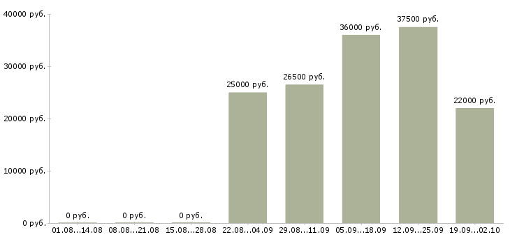 Вакансии секретарь менеджер в Химках - Медиана зарплат секретарь менеджер в Химках за 2 месяца