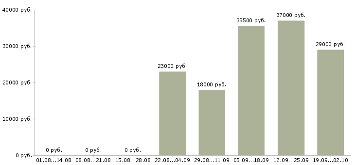 Вакансии секретарь руководителя компании в Новосибирске - Медиана зарплат секретарь руководителя компании в Новосибирске за 2 месяца