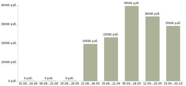 Вакансии секретарь руководителя компании в Челябинске - Медиана зарплат секретарь руководителя компании в Челябинске за 2 месяца