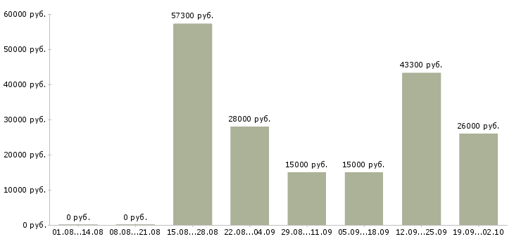 Вакансии складской разнорабочий в Москве - Медиана зарплат складской разнорабочий в Москве за 2 месяца
