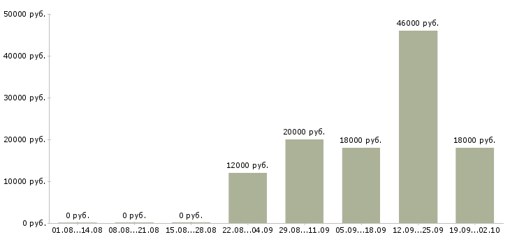 Вакансии сотрудник без опыта работы в Саратове - Медиана зарплат сотрудник без опыта работы в Саратове за 2 месяца