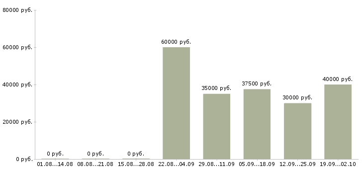 Вакансии сотрудник для работы с договорами в Волгограде - Медиана зарплат сотрудник для работы с договорами в Волгограде за 2 месяца