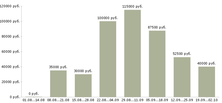 Вакансии сотрудник отдела продаж Татарстан - Медиана зарплат сотрудник отдела продаж Татарстан за 2 месяца
