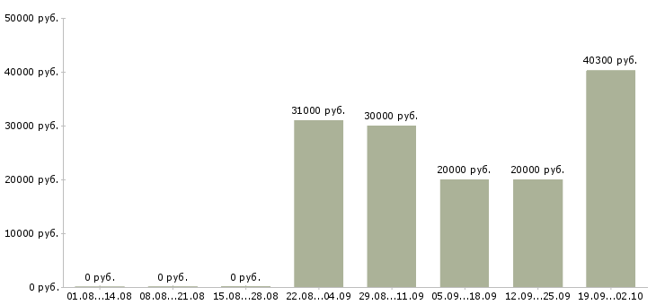 Вакансии сотрудники на вахту Ростов-на-дону - Медиана зарплат сотрудники на вахту Ростов-на-дону за 2 месяца