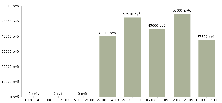 Вакансии специалист ведущий менеджер по продажам в Москве - Медиана зарплат специалист ведущий менеджер по продажам в Москве за 2 месяца