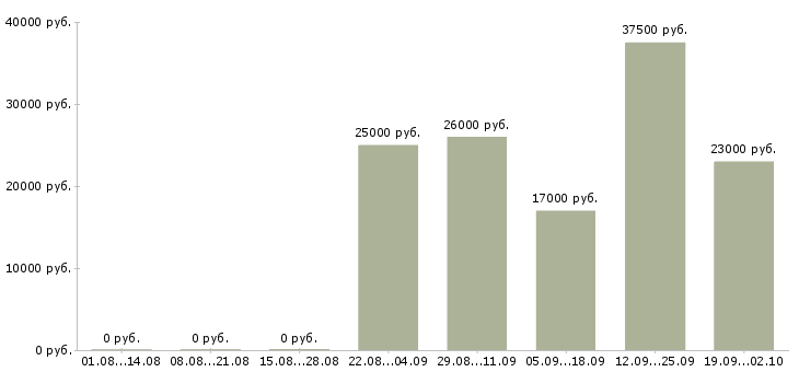 Вакансии специалист менеджер по продажам в Калуге - Медиана зарплат специалист менеджер по продажам в Калуге за 2 месяца