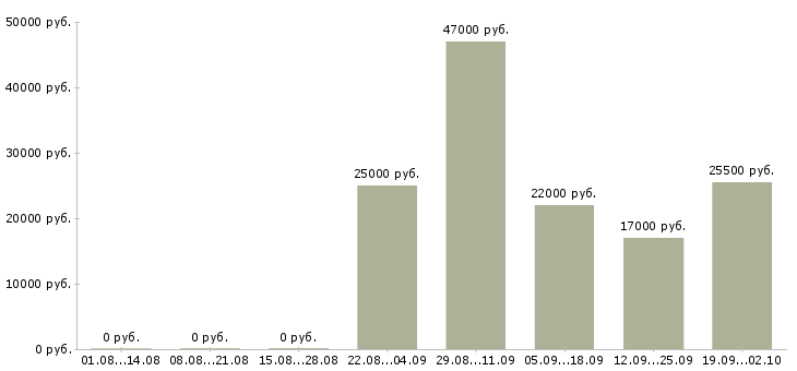 Вакансии специалист менеджер по продажам в Сыктывкаре - Медиана зарплат специалист менеджер по продажам в Сыктывкаре за 2 месяца