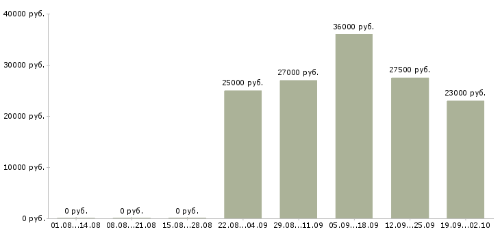 Вакансии специалист менеджер по продажам в Твери - Медиана зарплат специалист менеджер по продажам в Твери за 2 месяца
