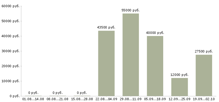 Вакансии специалист по кадровому делопроизводству в Москве - Медиана зарплат специалист по кадровому делопроизводству в Москве за 2 месяца