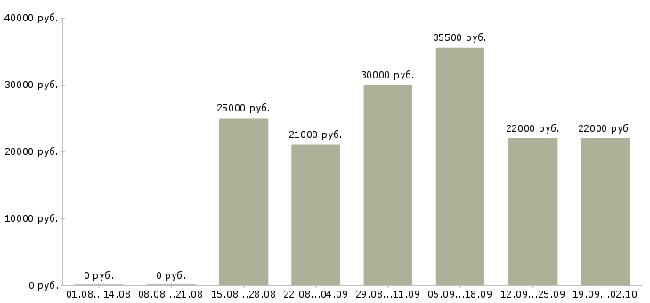 Вакансии специалист по оформлению в Новороссийске - Медиана зарплат специалист по оформлению в Новороссийске за 2 месяца