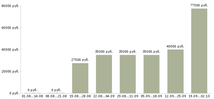 Вакансии специалист по продвижению сайта в Москве - Медиана зарплат специалист по продвижению сайта в Москве за 2 месяца