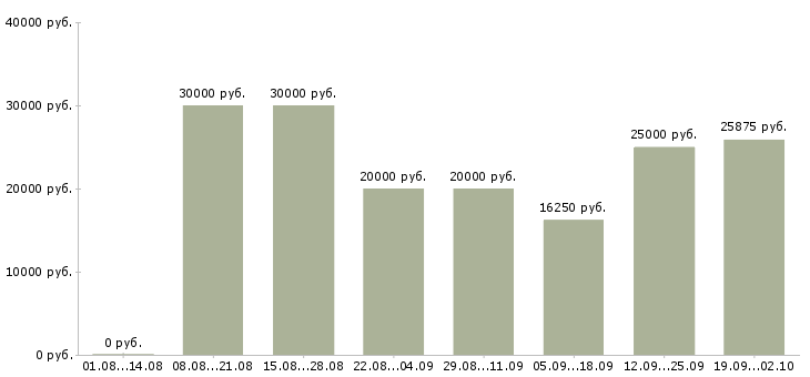 Вакансии специалист по работе с интернетом Нижний новгород - Медиана зарплат специалист по работе с интернетом Нижний новгород за 2 месяца