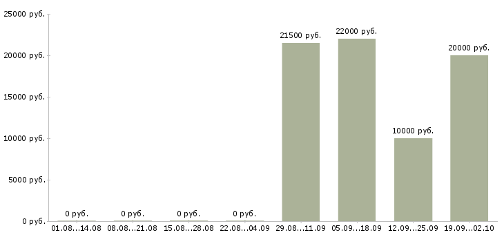 Вакансии специалист по работе с техникой в Челябинске - Медиана зарплат специалист по работе с техникой в Челябинске за 2 месяца