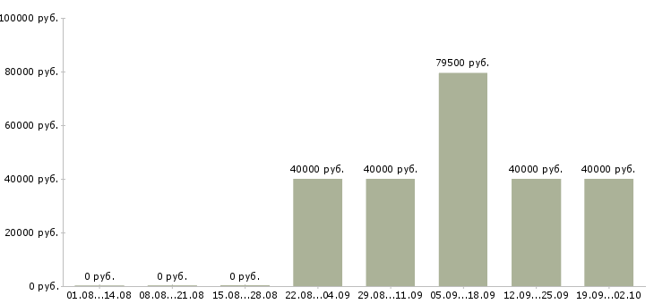 Вакансии старший менеджер корпоративных продаж в Москве - Медиана зарплат старший менеджер корпоративных продаж в Москве за 2 месяца