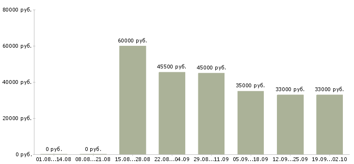 Вакансии столовая в Екатеринбурге - Медиана зарплат столовая в Екатеринбурге за 2 месяца
