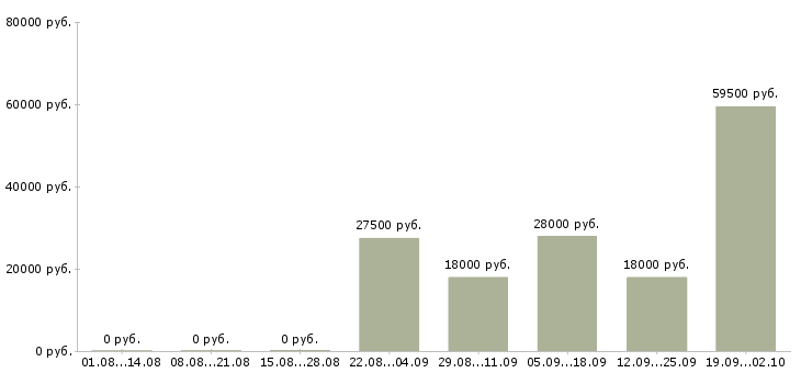 Вакансии строительство в Орле - Медиана зарплат строительство в Орле за 2 месяца