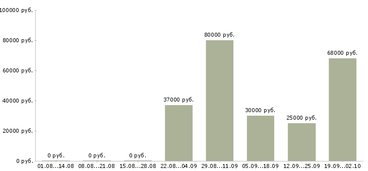 Вакансии техник Якутия - Медиана зарплат техник Якутия за 2 месяца