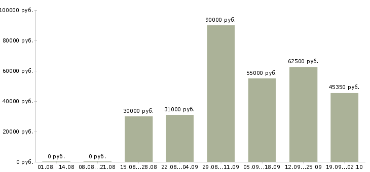 Вакансии техник отдела продаж Санкт-петербург - Медиана зарплат техник отдела продаж Санкт-петербург за 2 месяца